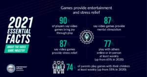 2021 Essential Facts about the video game industry